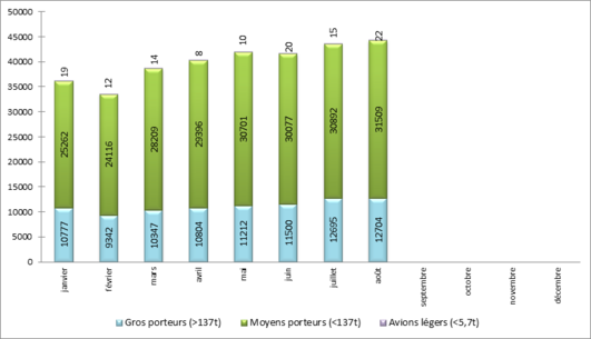 Répartition du trafic par catégories d’avions à Paris-Charles de Gaulle
