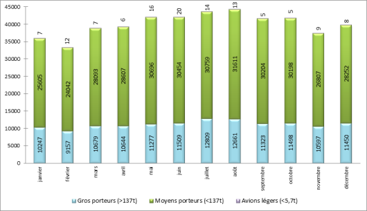Répartition du trafic par catégories d’avions à Paris-Charles de Gaulle