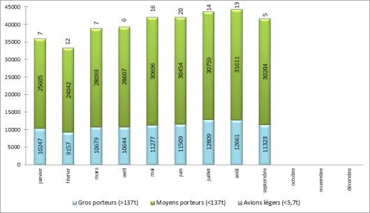 Répartition du trafic par catégories d’avions à Paris-Charles de Gaulle