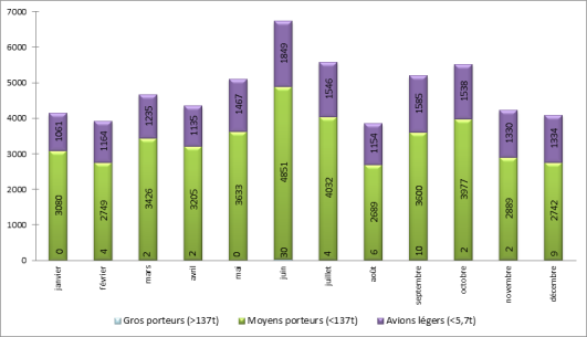 Répartition du trafic par catégories d’avions à Paris-Le Bourget