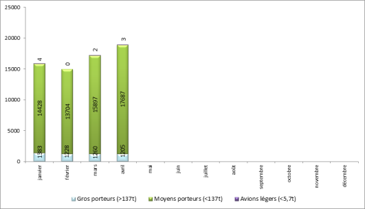 Répartition du trafic par catégories d’avions à Paris-Orly
