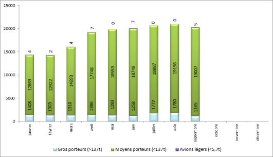 Répartition du trafic par catégories d’avions à Paris-Orly