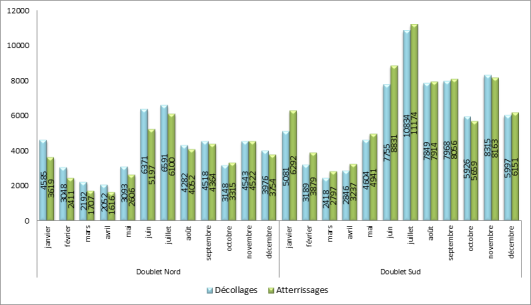 Utilisation des seuils de piste à Paris-Charles de Gaulle face à l'Ouest