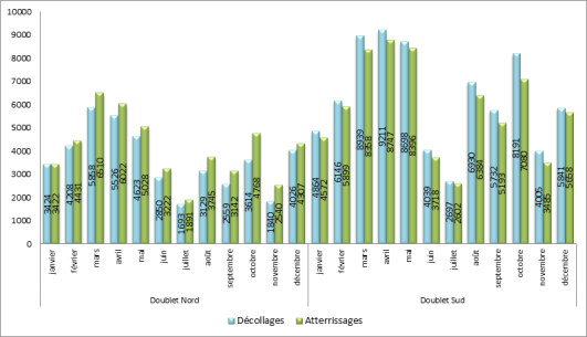Utilisation des seuils de piste à Paris-Charles de Gaulle face à l'Est