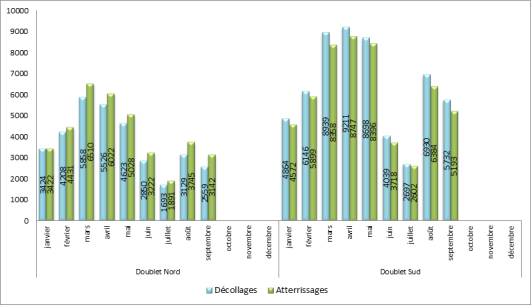 Utilisation des seuils de piste à Paris-Charles de Gaulle face à l'Est