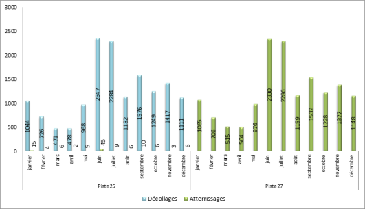 Utilisation des seuils de piste à Paris-Le Bourget face à l’Ouest