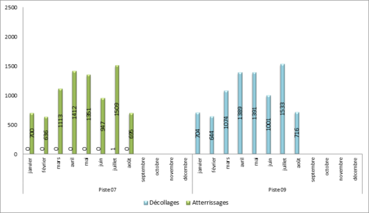 Utilisation des seuils de piste à Paris-Le Bourget face à l’Est