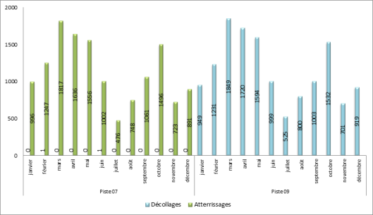 Utilisation des seuils de piste à Paris-Le Bourget face à l’Est