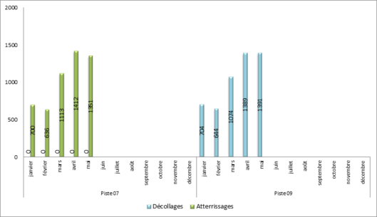 Utilisation des seuils de piste à Paris-Le Bourget face à l’Est