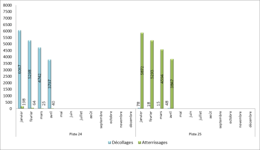 Utilisation des seuils de piste à Paris-Orly face à l’Ouest