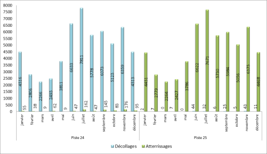 Utilisation des seuils de piste à Paris-Orly face à l’Ouest