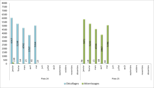 Utilisation des seuils de piste à Paris-Orly face à l’Ouest