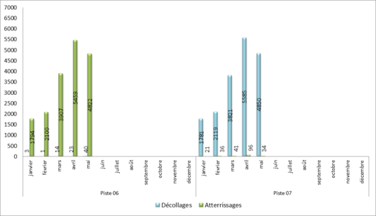 Utilisation des seuils de piste à Paris-Orly face à l’Est