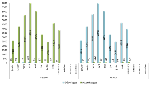 Utilisation des seuils de piste à Paris-Orly face à l’Est