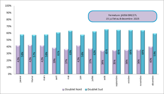 Répartition mensuelle d’utilisation des doublets de piste à Paris-Charles de Gaulle