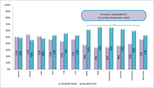 Répartition mensuelle d’utilisation des doublets de piste à Paris-Charles de Gaulle, sur la période 22h00 – 6h00 locales