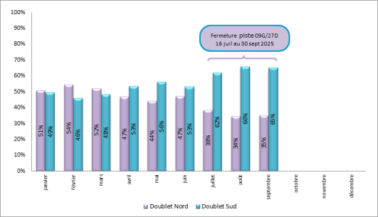 Répartition mensuelle d’utilisation des doublets de piste à Paris-Charles de Gaulle, sur la période 22h00 – 6h00 locales