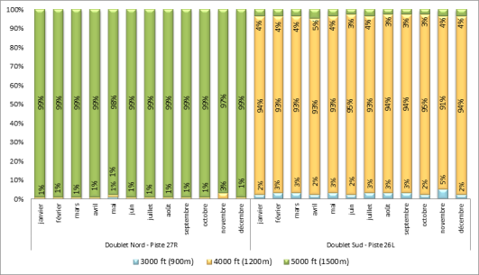Altitude d'interceptions des ILS à Paris-Charles de Gaulle face à l'Ouest