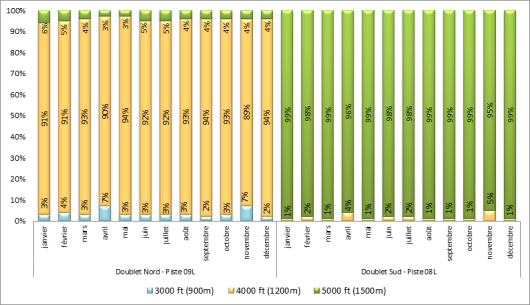 Altitude d'interceptions des ILS à Paris-Charles de Gaulle face à l'Est