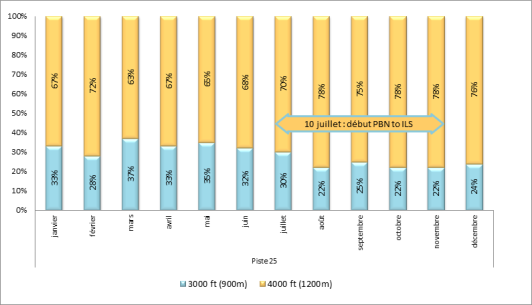 Altitude d'interceptions des ILS à Paris-Orly face à l’Ouest