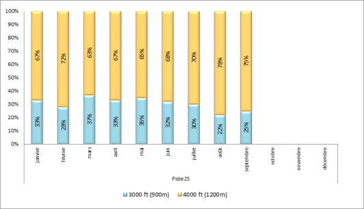 Altitude d'interceptions des ILS à Paris-Orly face à l’Ouest