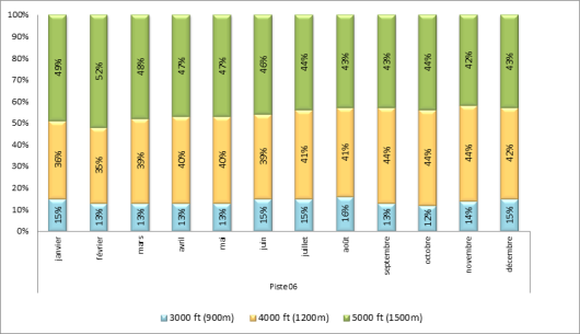 Altitude d'interceptions des ILS à Paris-Orly face à l’Est