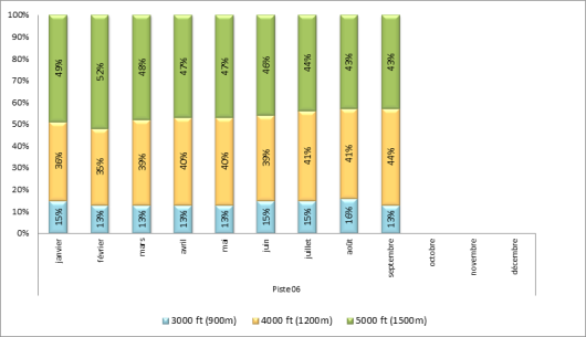 Altitude d'interceptions des ILS à Paris-Orly face à l’Est