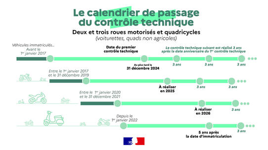Infographie - Le calendrier de passage du contrôle technique : deux et trois roues motorisés et quadricycles