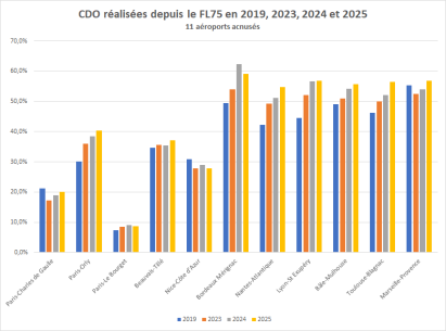 CDO réalisées depuis le FL75 de 2019 à 2025