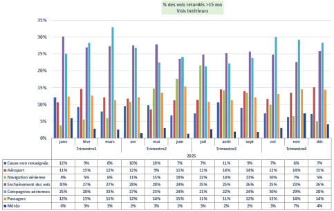 Evolution des causes de retards de vol – trafic intérieur