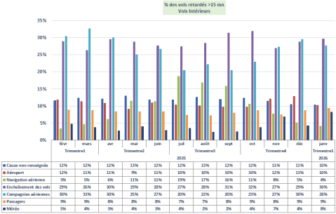 Evolution des causes de retards de vol – trafic intérieur