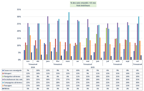 Evolution des causes de retards de vol – trafic intérieur