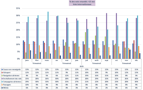 Evolution des causes de retards de vol – trafic international
