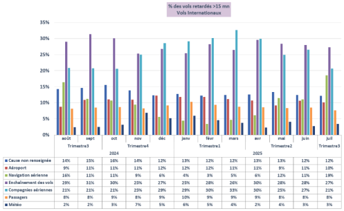 Evolution des causes de retards de vol – trafic international