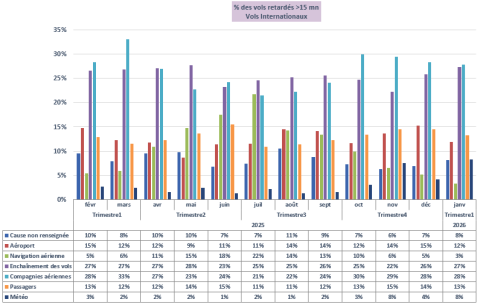 Evolution des causes de retards de vol – trafic international