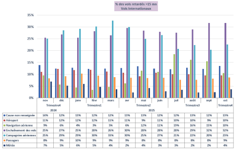 Evolution des causes de retards de vol – trafic international