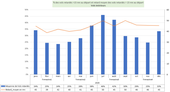 Evolution des taux de retard des vols : trafic Intérieur