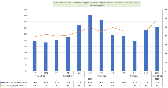 Evolution des taux de retard des vols : trafic Intérieur