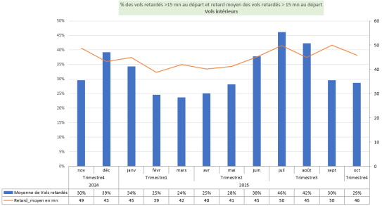 Evolution des taux de retard des vols : trafic Intérieur