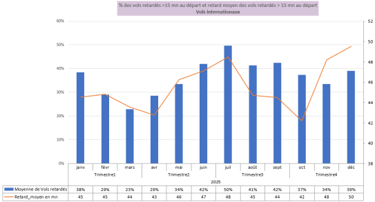Evolution des taux de retard des vols : trafic International