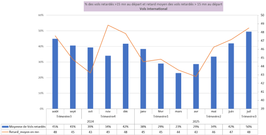 Evolution des taux de retard des vols : trafic International
