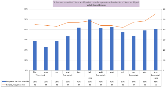 Evolution des taux de retard des vols : trafic International
