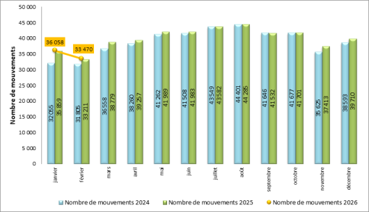 Trafic de l’aéroport de Paris-Charles de Gaulle