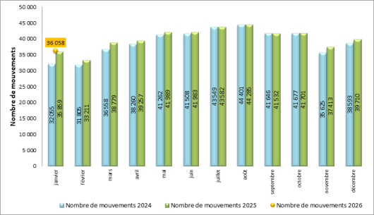 Trafic de l’aéroport de Paris-Charles de Gaulle