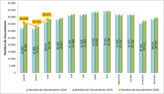 Trafic de l’aéroport de Paris-Charles de Gaulle
