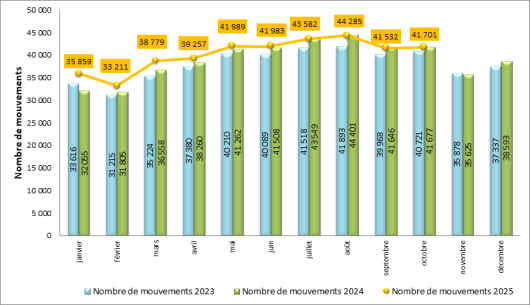 Trafic de l’aéroport de Paris-Charles de Gaulle