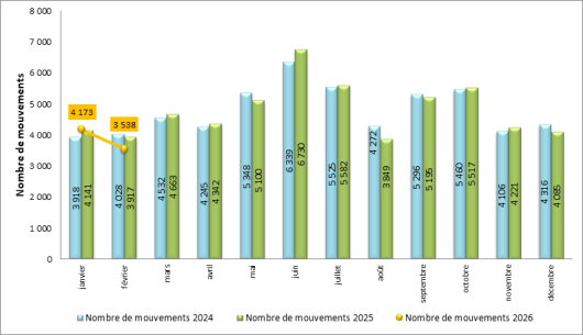 Trafic de l’aéroport de Paris-Le Bourget