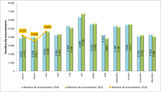 Trafic de l’aéroport de Paris-Le Bourget