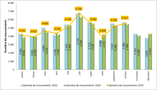 Trafic de l’aéroport de Paris-Le Bourget