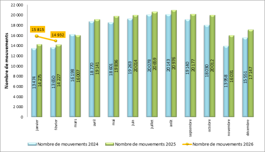 Trafic de l’aéroport de Paris-Orly